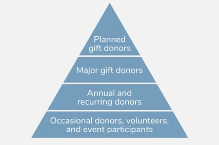 Donor pyramid: occasional donors, then annual/recurring donors, then major gift donors, then planned gift donors