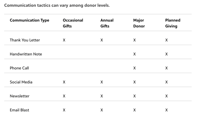 Communication tactics can vary among donor levels