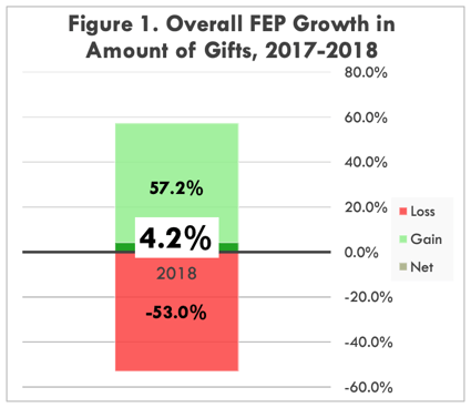 Overall FEP Growth in amount of gifts, 2017-2018